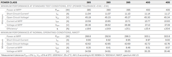 QCELL Q.PEAKDUOBLK G10+400 SOLAR PANEL 66 CELL X2- MC4- 32MM